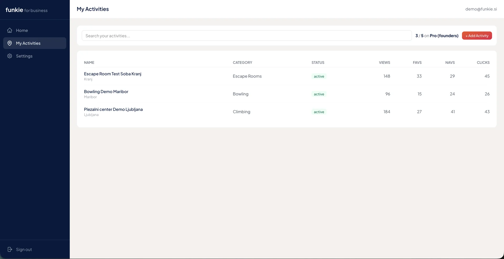 Funkie B2B dashboard activities list. Data table with 4-5 rows of Slovenian activity names (Pro Karting Koper, Enigmarium Ljubljana). Status badges (Active, Verification). Inline action buttons. 'Add activity' gradient button highlighted at top right.