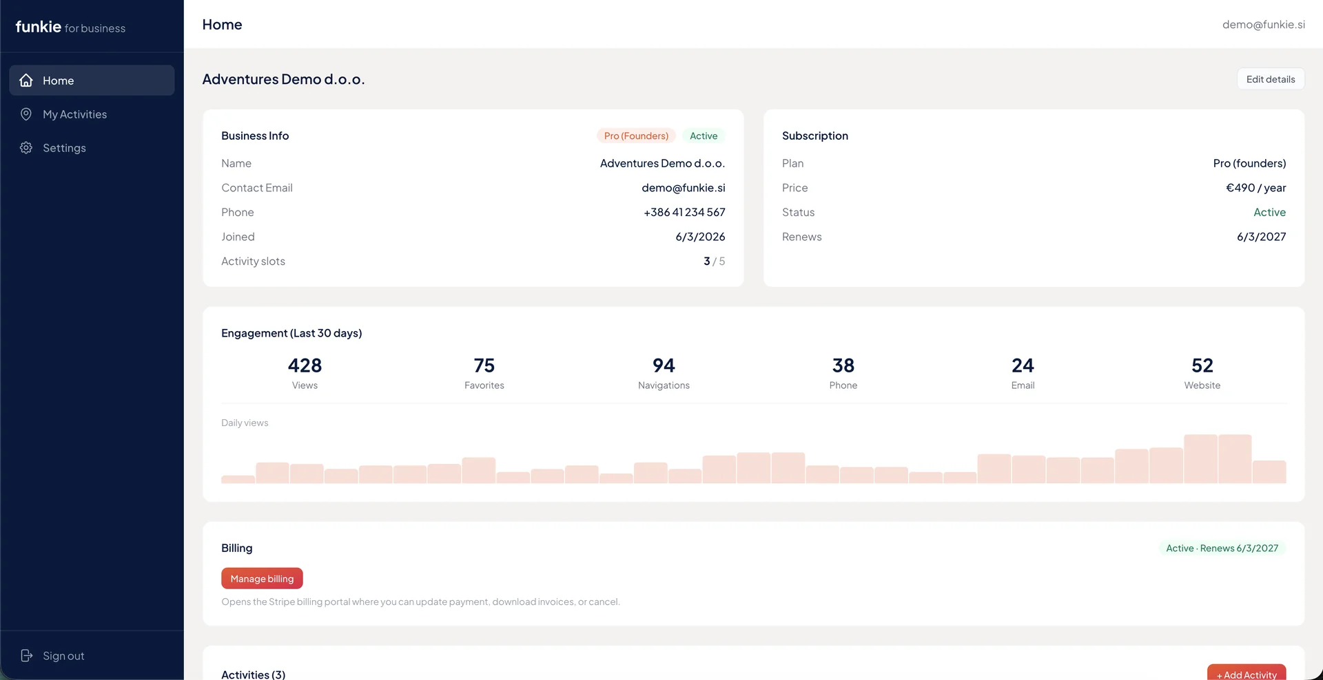 Funkie B2B dashboard overview. Top row of 4 metric cards (activity views this week, favorites, navigation clicks, contact clicks). Pending review list below. Engagement grid showing 6 metrics over last 30 days.